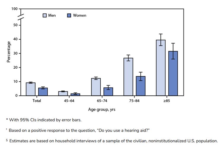 Sources: National Center for Health Statistics, National Health Interview Survey, 2021 (https://www.cdc.gov/nchs/nhis.htm); NCHS data brief, no. 414, 2021. https://www.cdc.gov/nchs/products/databriefs/db414.htm