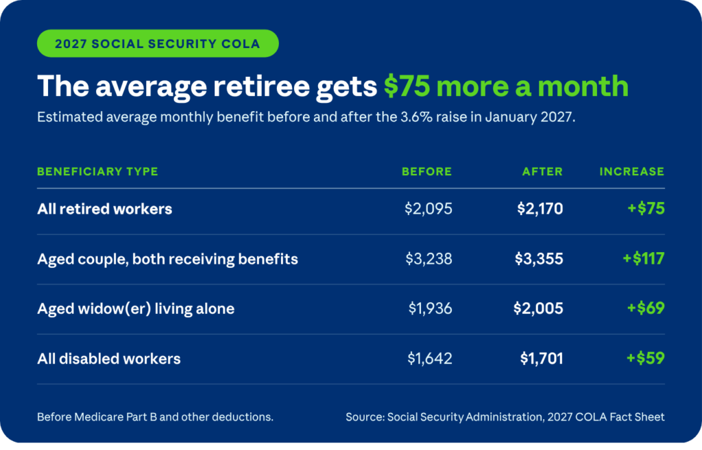 Table of 2027 Social Security benefits: the average retiree’s check rises $75, from $2,095 to $2,170 a month.