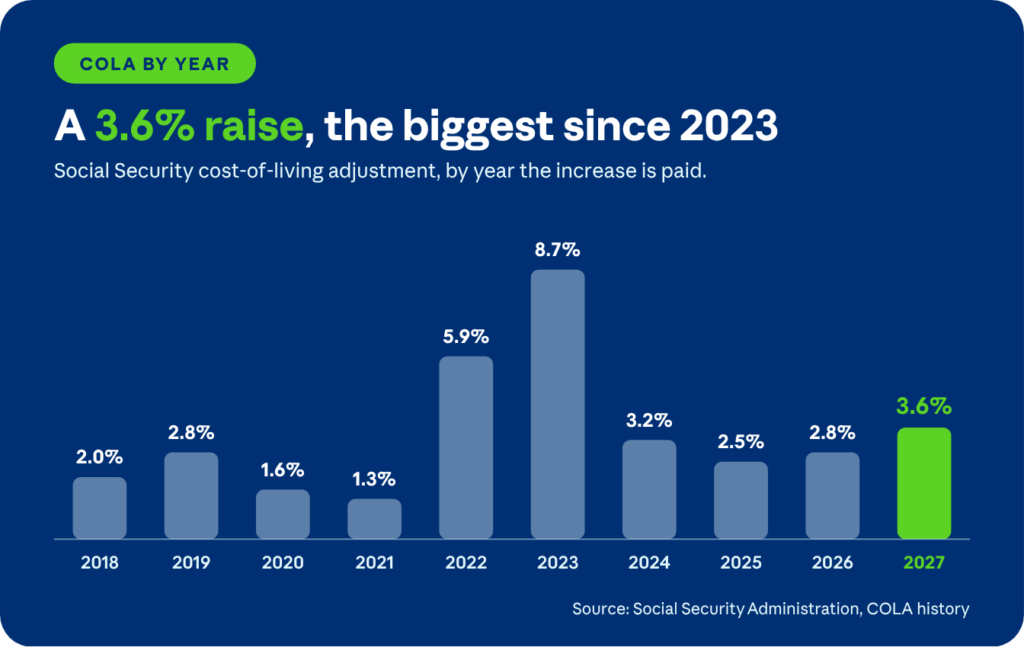 Bar chart of Social Security COLAs from 2018 to 2027, peaking at 8.7% in 2023, with 3.6% highlighted for 2027.